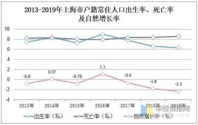 2019年上海市人口老齡化現狀、人口預期壽命及養老服務產業現狀分析