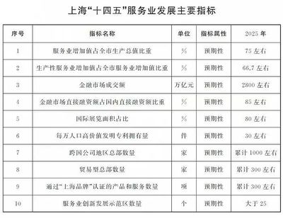 GDP占比75%！看“上海服務(wù)”如何挑大梁，引領(lǐng)城市發(fā)展新格局
